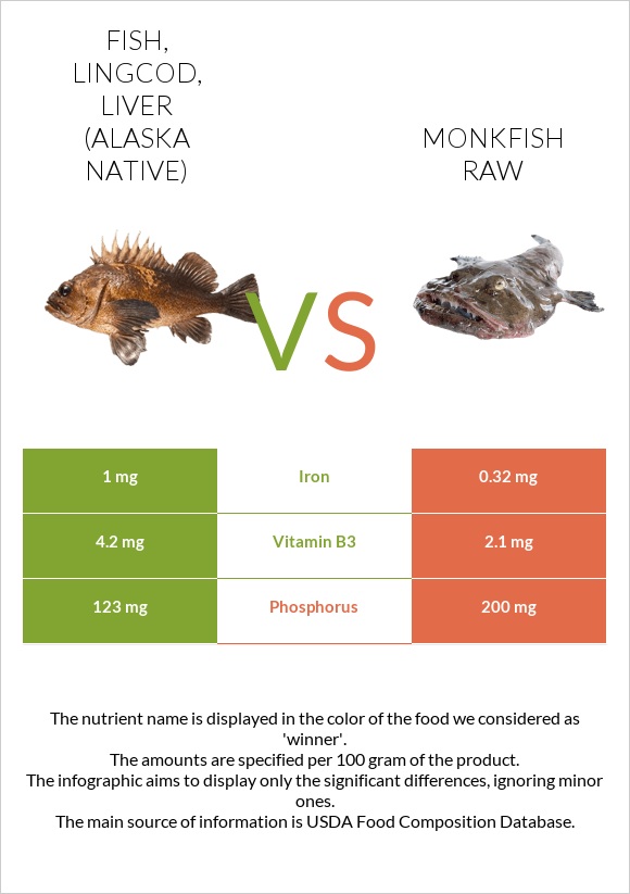 Fish, lingcod, liver (Alaska Native) vs Monkfish raw infographic