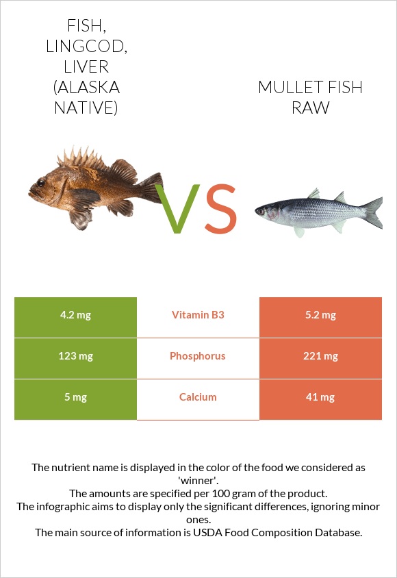 Fish, lingcod, liver (Alaska Native) vs Mullet fish raw infographic