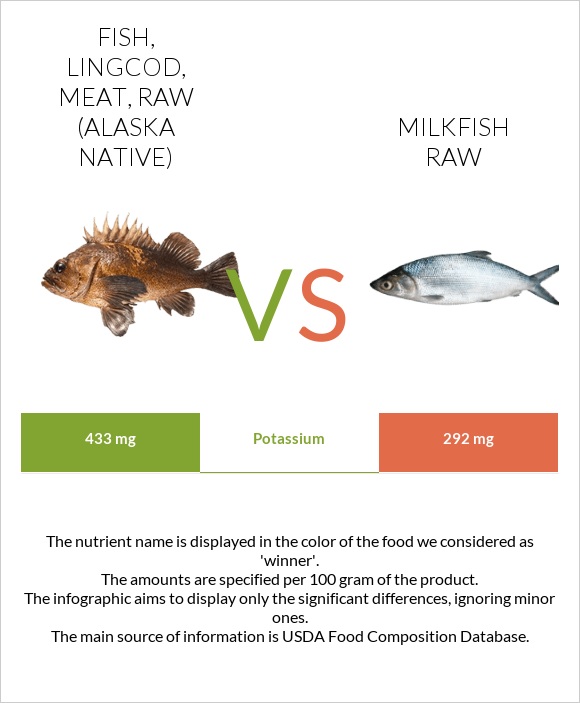 Fish, lingcod, meat, raw (Alaska Native) vs Milkfish raw infographic