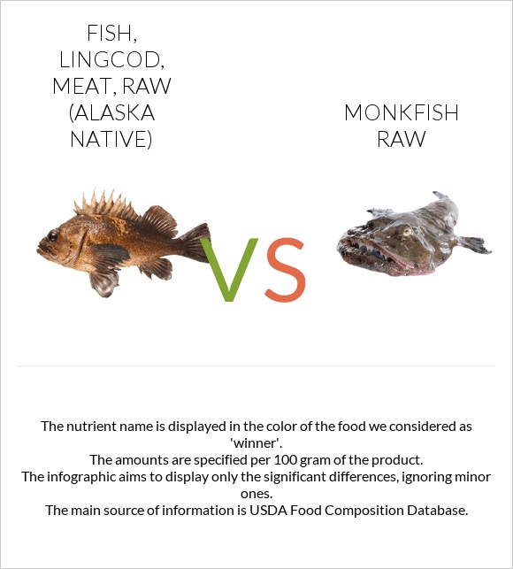 Fish, lingcod, meat, raw (Alaska Native) vs Monkfish raw infographic