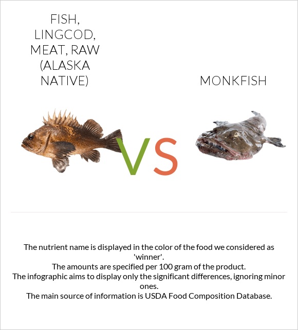 Fish, lingcod, meat, raw (Alaska Native) vs Monkfish infographic