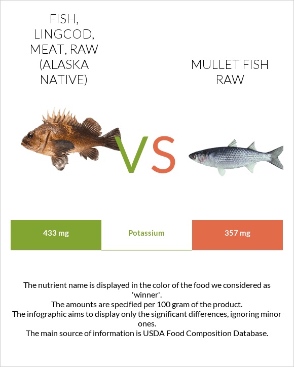 Fish, lingcod, meat, raw (Alaska Native) vs Mullet fish raw infographic