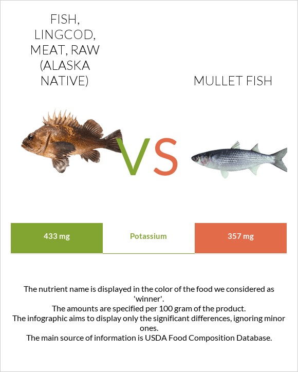 Fish, lingcod, meat, raw (Alaska Native) vs Mullet fish infographic