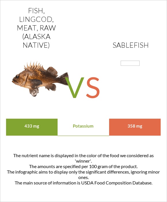 Fish, lingcod, meat, raw (Alaska Native) vs Sablefish infographic