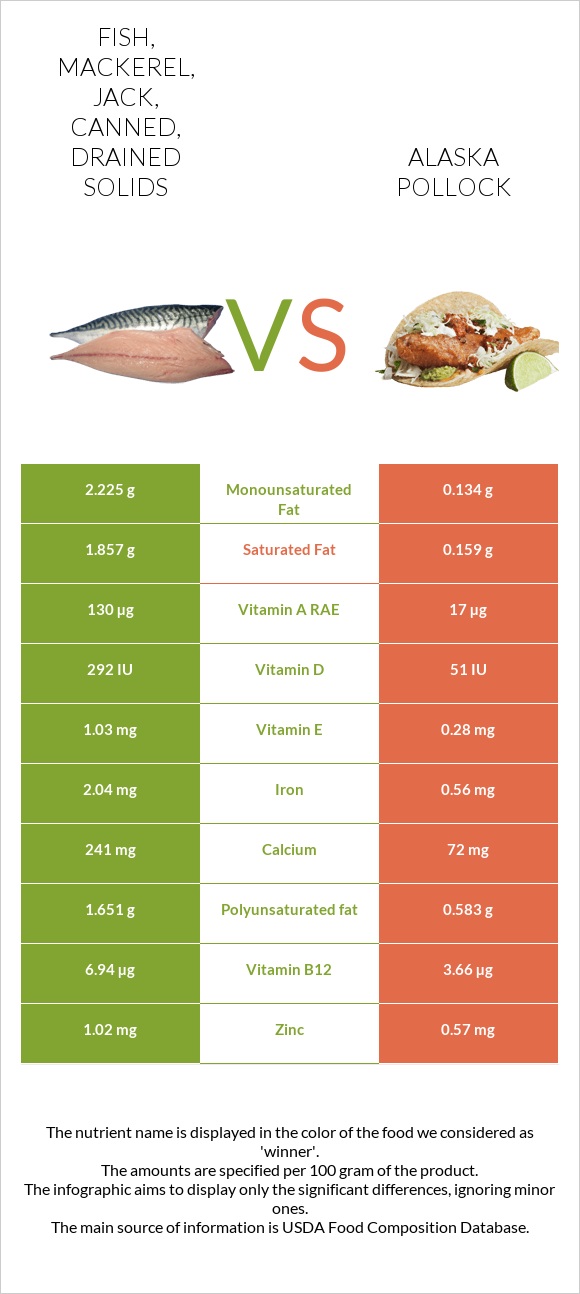 Fish, mackerel, jack, canned, drained solids vs Alaska pollock infographic