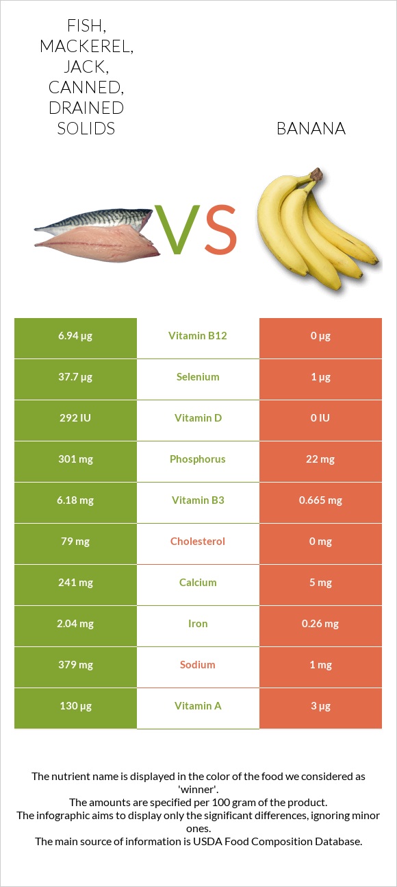 Fish, mackerel, jack, canned, drained solids vs Banana infographic