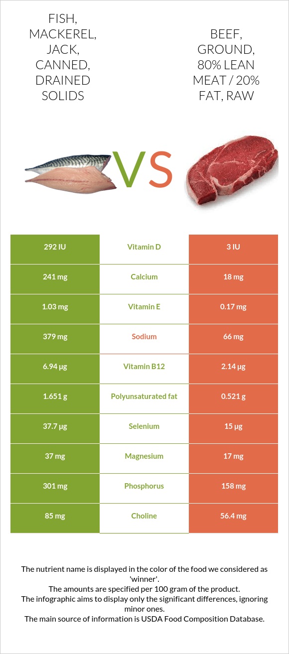 Fish, mackerel, jack, canned, drained solids vs. Beef, ground, 80% lean ...