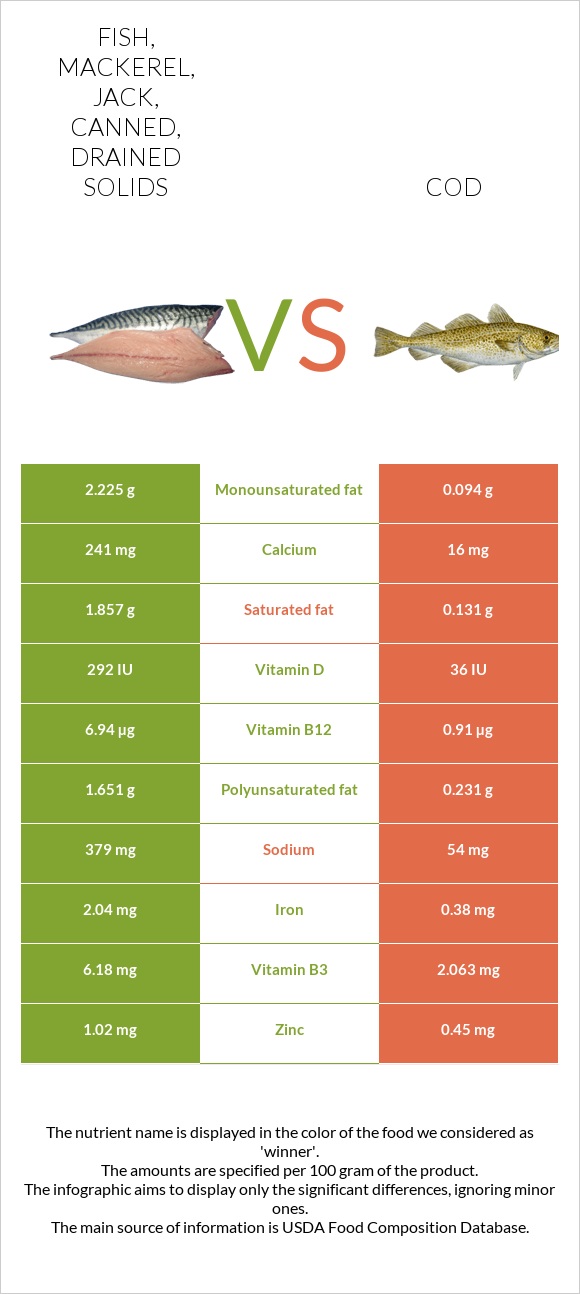 Fish, mackerel, jack, canned, drained solids vs. Cod — InDepth