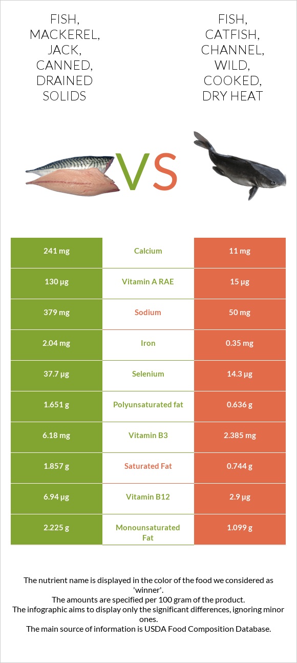 Fish, mackerel, jack, canned, drained solids vs Fish, catfish, channel, wild, cooked, dry heat infographic