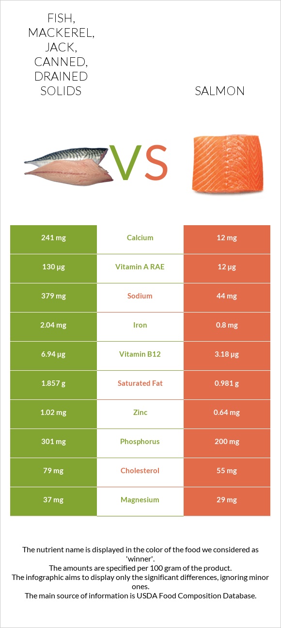 Fish, mackerel, jack, canned, drained solids vs Salmon raw infographic