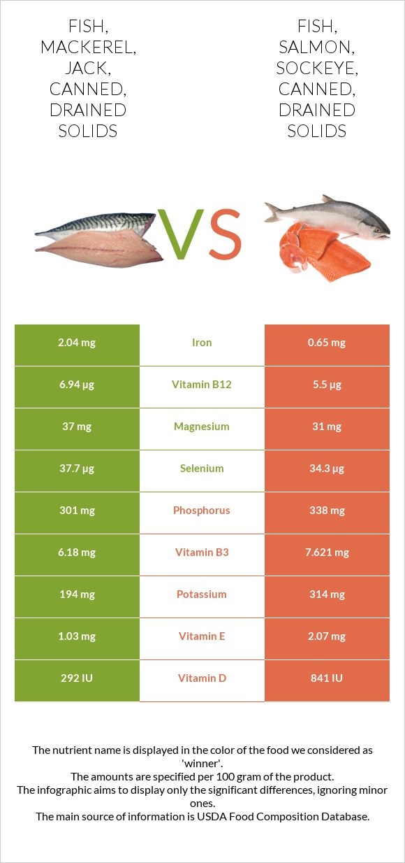 Fish, mackerel, jack, canned, drained solids vs Fish, salmon, sockeye, canned, drained solids infographic