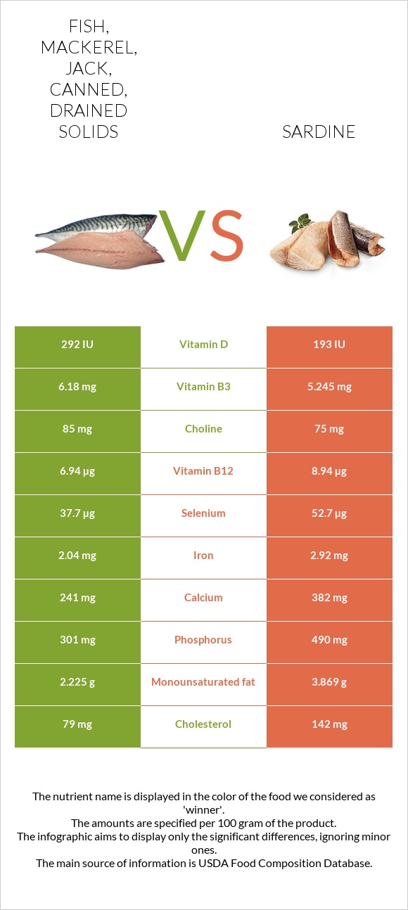 Fish, mackerel, jack, canned, drained solids vs. Sardine — InDepth