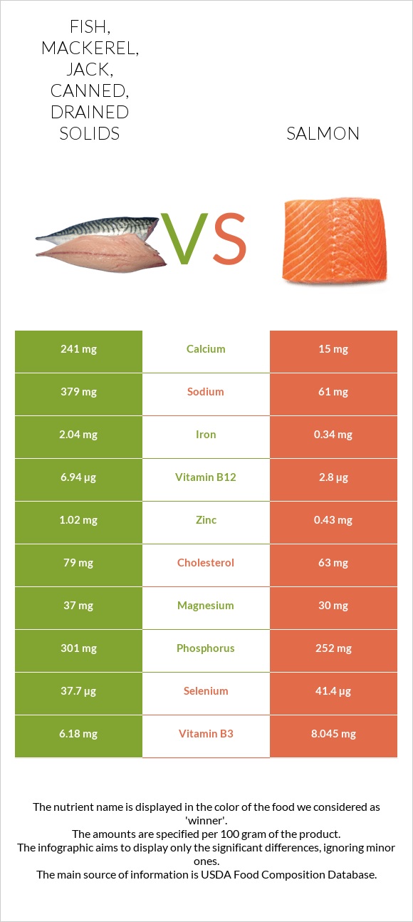 Fish, mackerel, jack, canned, drained solids vs Salmon infographic