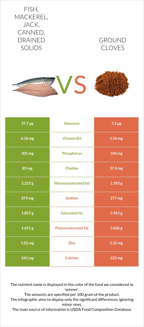 Fish, mackerel, jack, canned, drained solids vs. Ground cloves — In