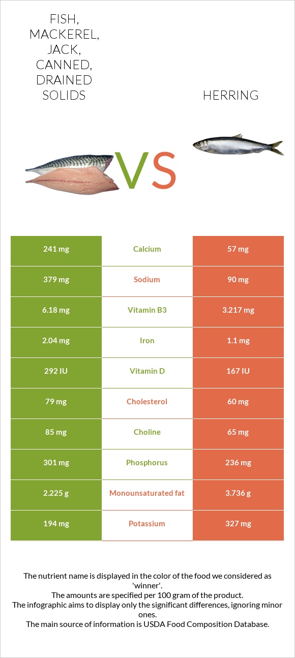 Fish, mackerel, jack, canned, drained solids vs. Herring — InDepth Nutrition Comparison