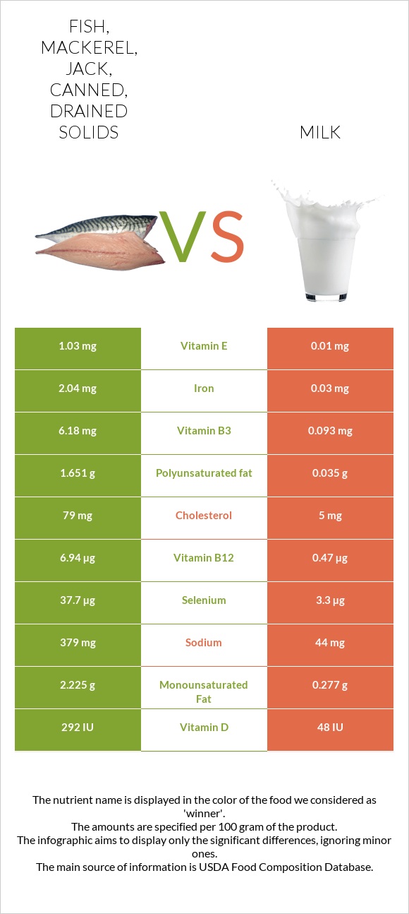 Fish, mackerel, jack, canned, drained solids vs Milk infographic