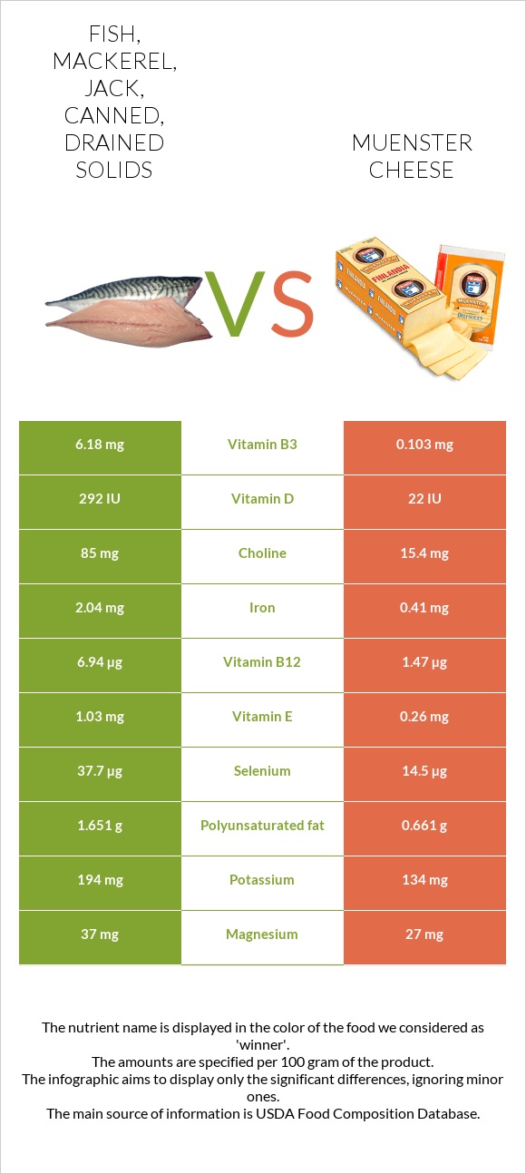 Fish, mackerel, jack, canned, drained solids vs. Muenster cheese — In