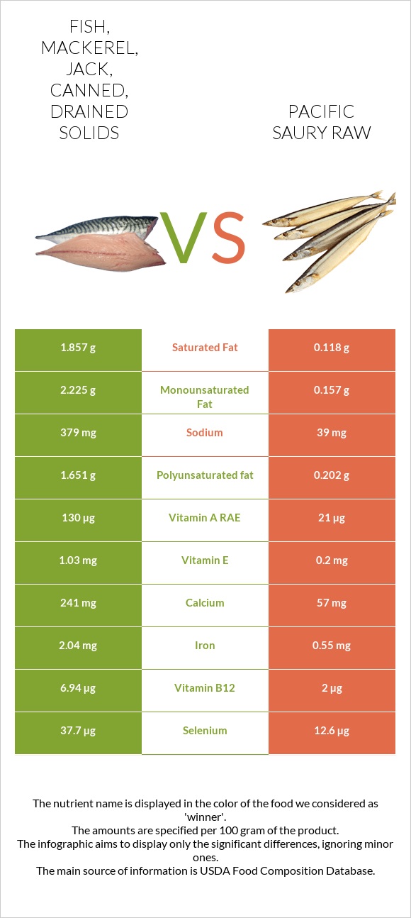 Fish, mackerel, jack, canned, drained solids vs Pacific saury raw infographic