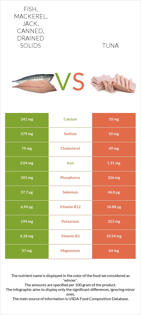 Fish, mackerel, jack, canned, drained solids vs Tuna infographic