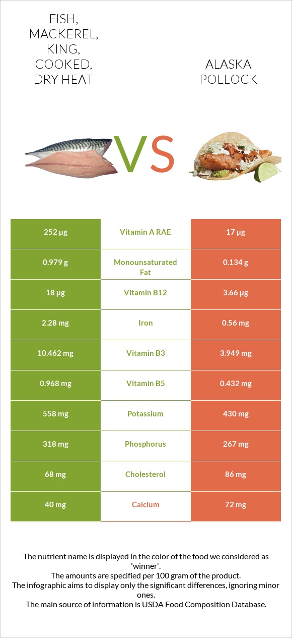 Fish, mackerel, king, cooked, dry heat vs Alaska pollock infographic