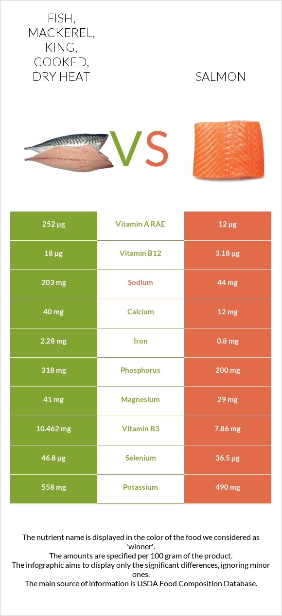 Fish, mackerel, king, cooked, dry heat vs Salmon raw infographic