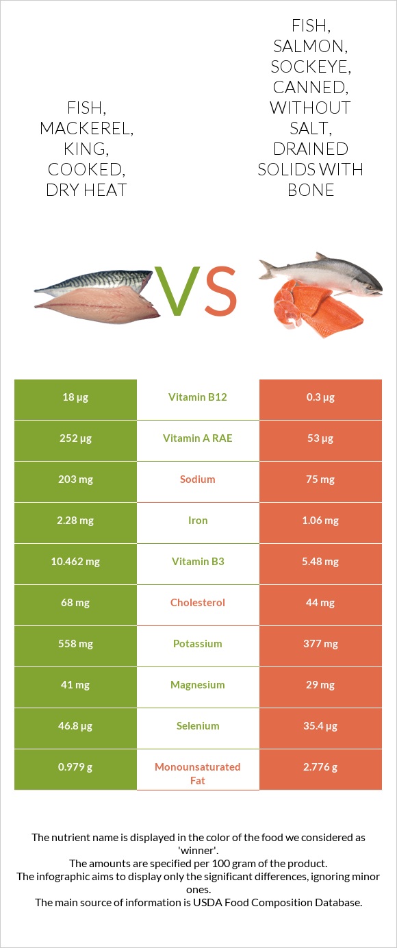 Fish, mackerel, king, cooked, dry heat vs Fish, salmon, sockeye, canned, without salt, drained solids with bone infographic