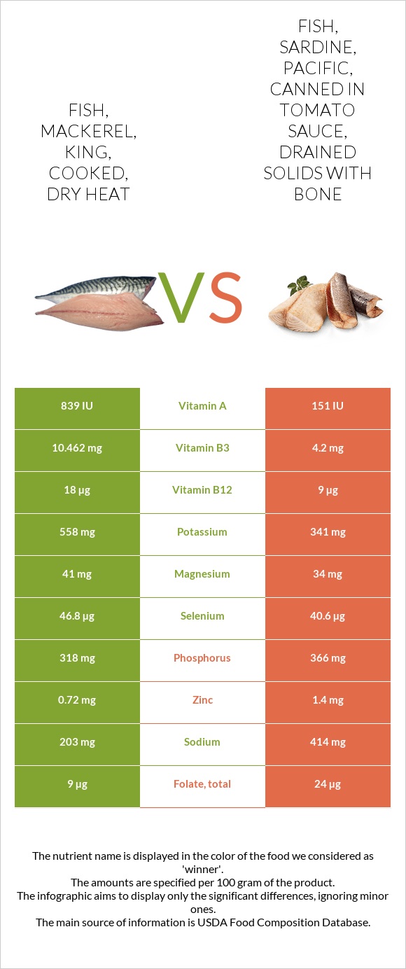 Fish, mackerel, king, cooked, dry heat vs Fish, sardine, Pacific, canned in tomato sauce, drained solids with bone infographic