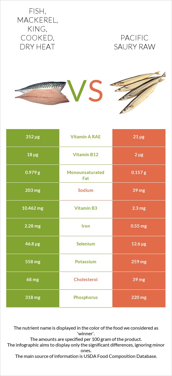 Fish, mackerel, king, cooked, dry heat vs Pacific saury raw infographic