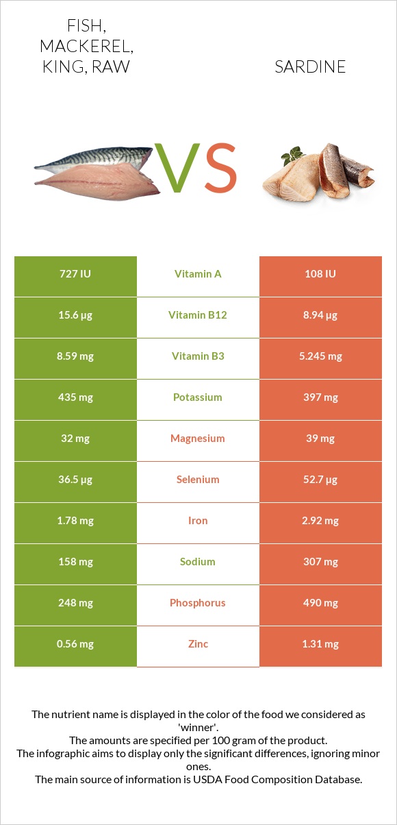 Fish, mackerel, king, raw vs. Sardine — InDepth Nutrition Comparison