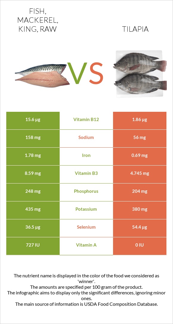 Fish, mackerel, king, raw vs. Tilapia — InDepth Nutrition Comparison