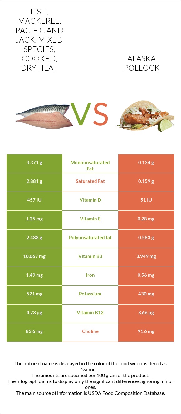 Fish, mackerel, Pacific and jack, mixed species, cooked, dry heat vs Alaska pollock infographic