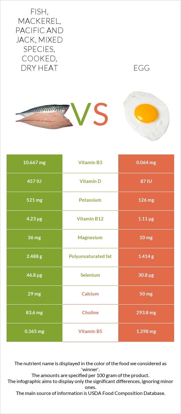 Fish, mackerel, Pacific and jack, mixed species, cooked, dry heat vs Հավկիթ infographic