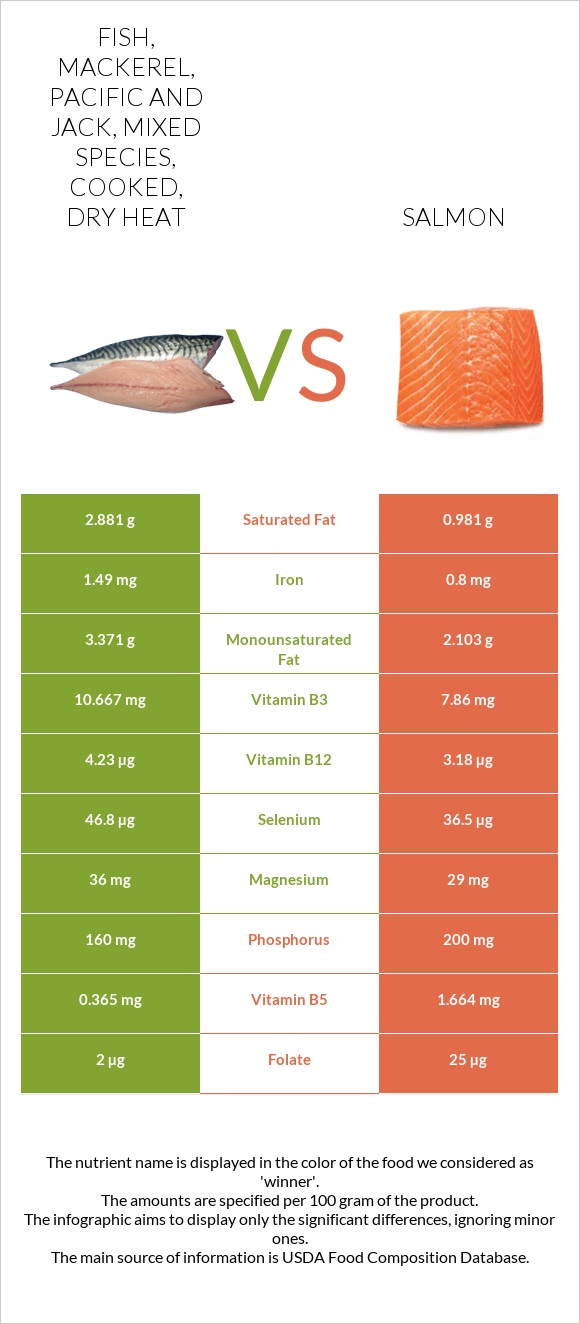 Fish, mackerel, Pacific and jack, mixed species, cooked, dry heat vs Սաղմոն հում infographic