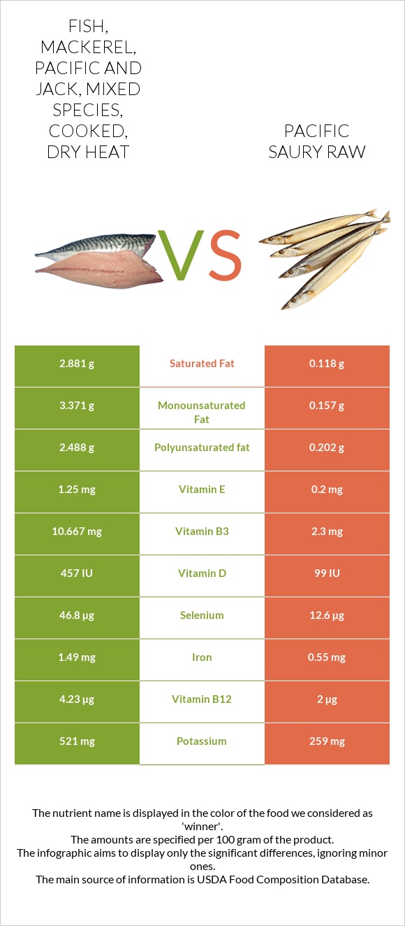 Fish, mackerel, Pacific and jack, mixed species, cooked, dry heat vs Սաիրա հում infographic