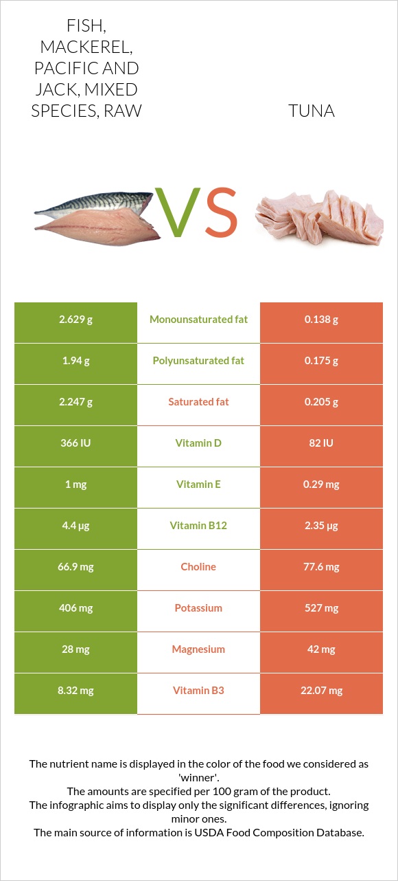 Fish, mackerel, Pacific and jack, mixed species, raw vs. Tuna — InDepth Nutrition Comparison