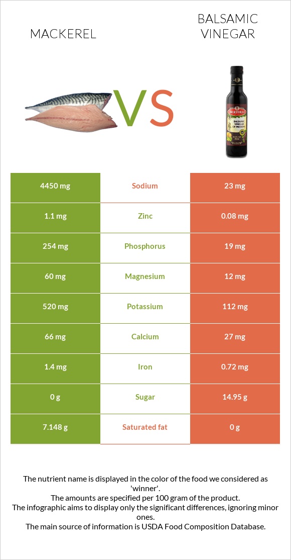 Mackerel vs Balsamic vinegar infographic