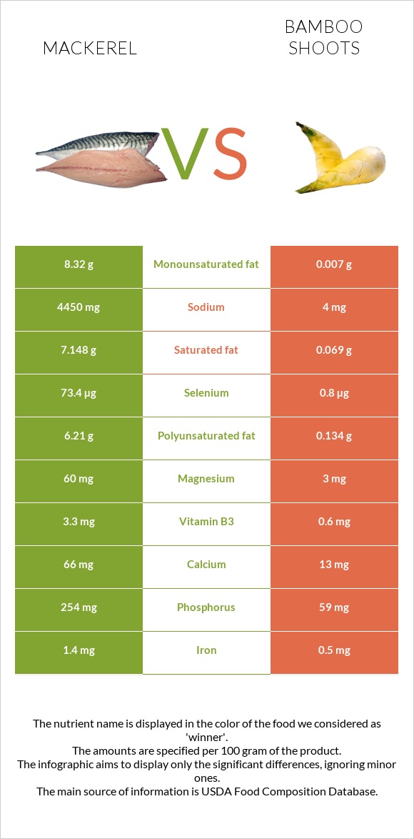 Mackerel vs Bamboo shoots infographic