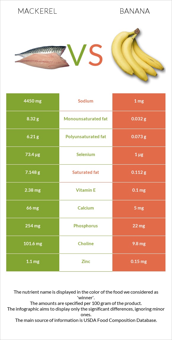 Mackerel vs Banana infographic