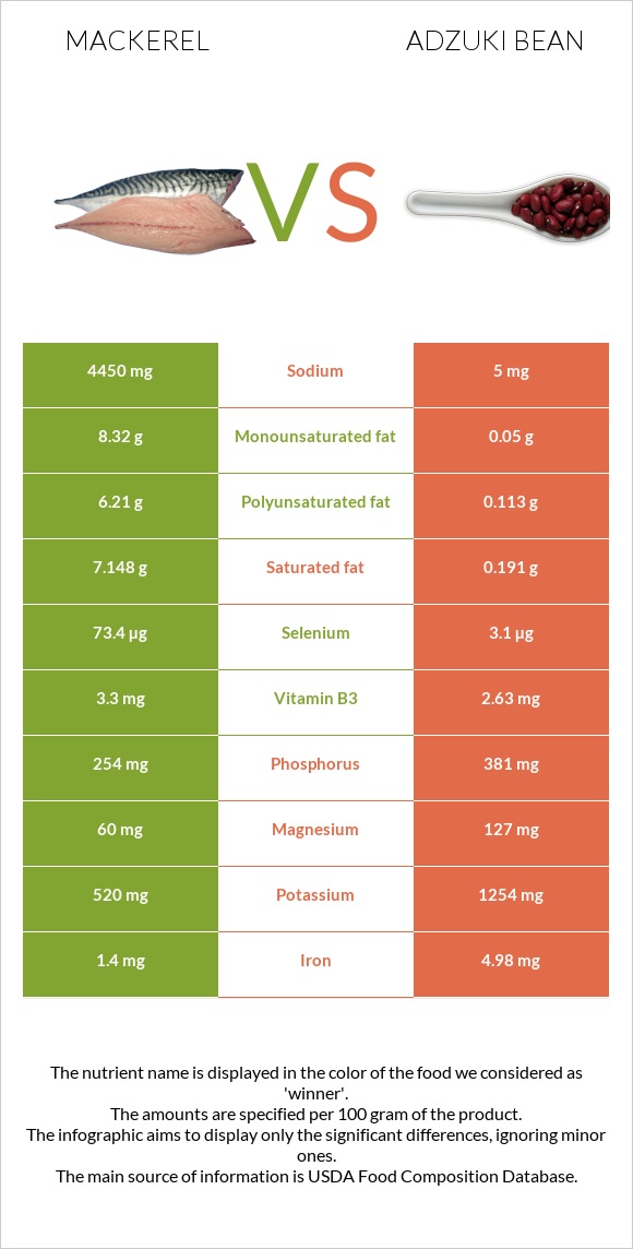 Mackerel vs Adzuki bean infographic
