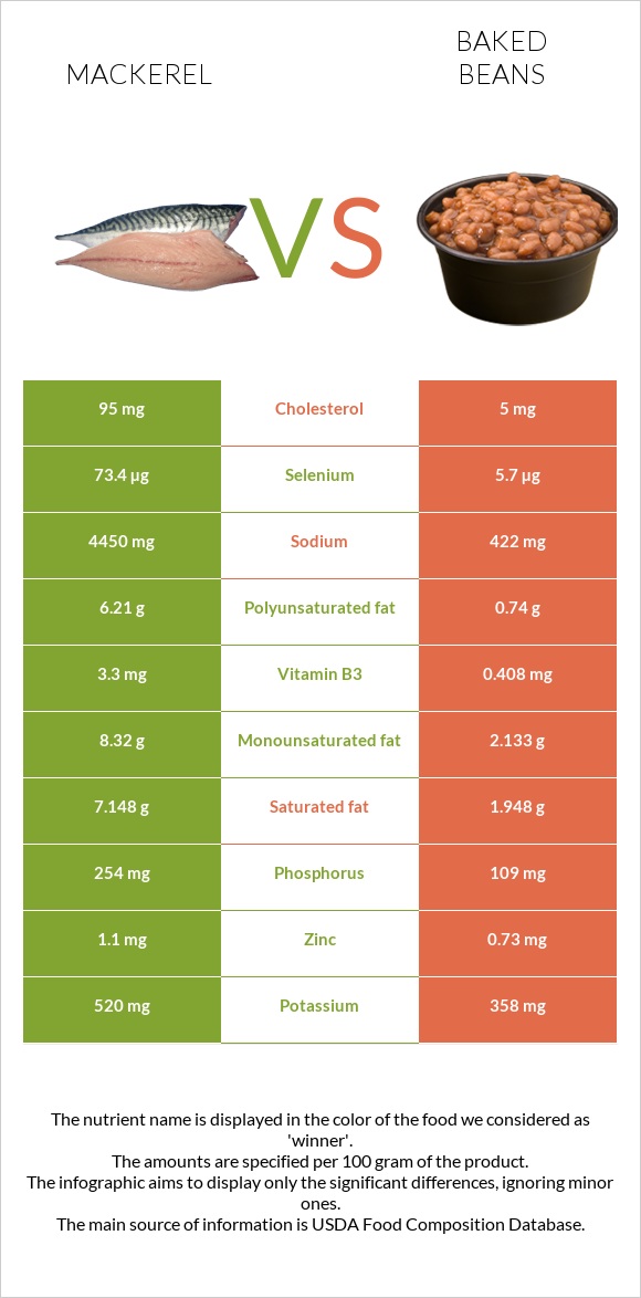 Mackerel vs Baked beans infographic