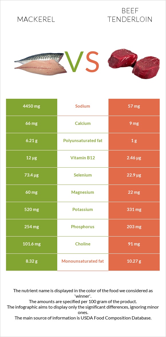 Mackerel vs Beef tenderloin infographic