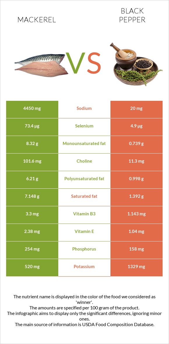 Mackerel vs Black pepper infographic