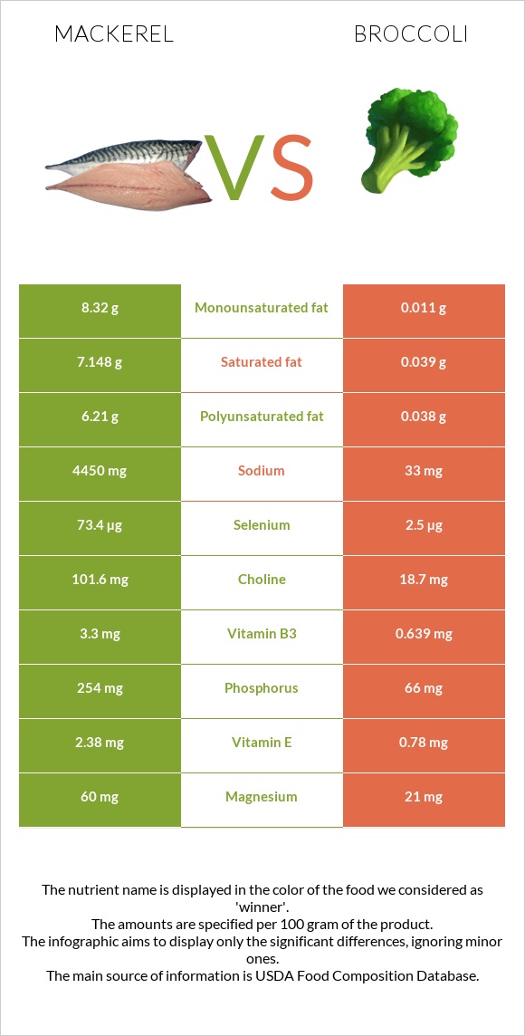 Mackerel vs Broccoli infographic
