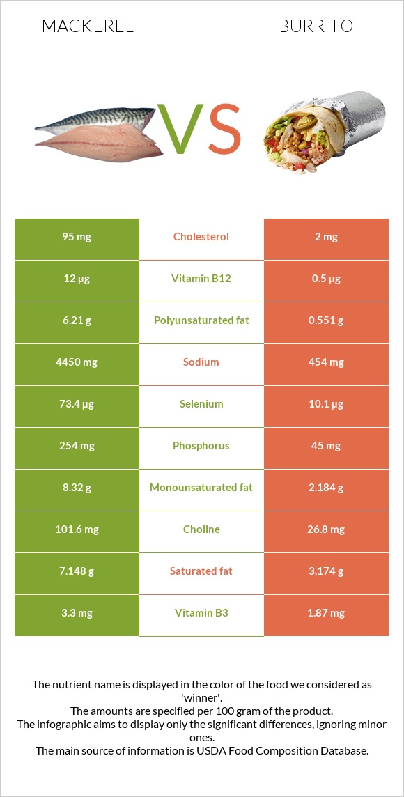 Mackerel vs Burrito infographic