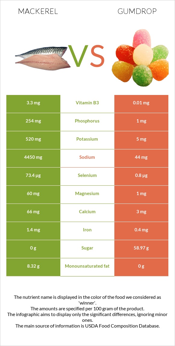 Mackerel vs Gumdrop infographic