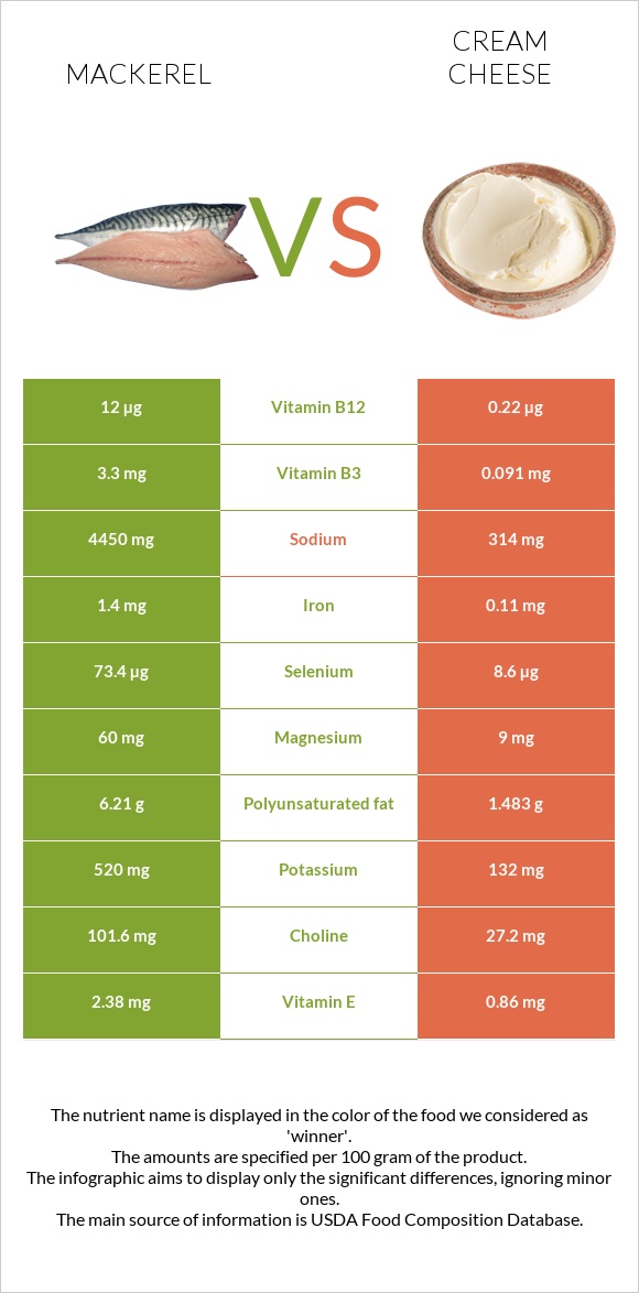 Mackerel vs Cream cheese infographic