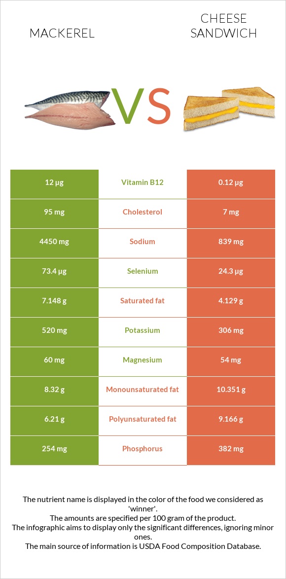 Սկումբրիա vs Պանրով սենդվիչ infographic