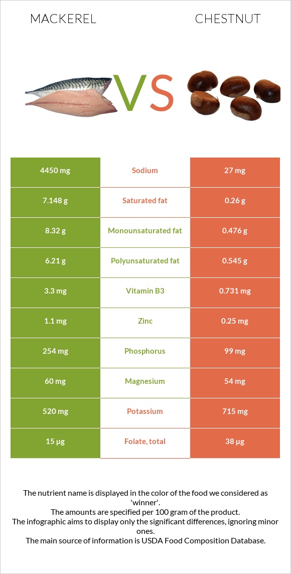 Mackerel vs Chestnut infographic