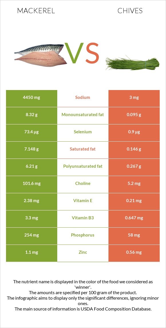 Mackerel vs Chives infographic