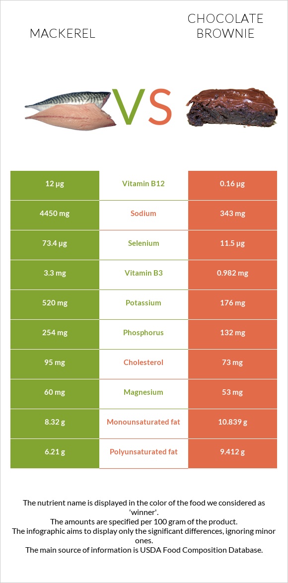 Mackerel vs Chocolate brownie infographic